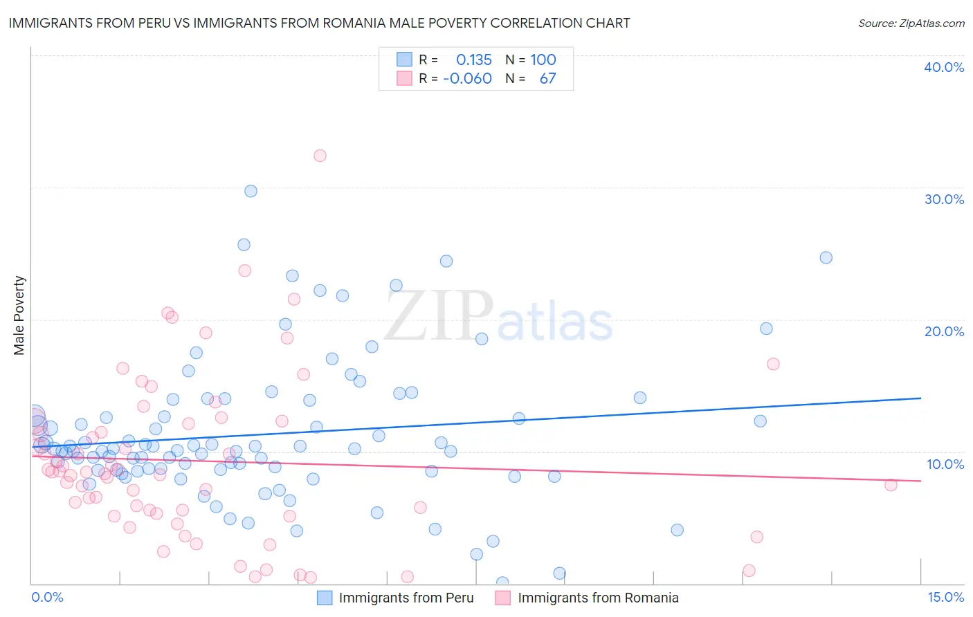 Immigrants from Peru vs Immigrants from Romania Male Poverty