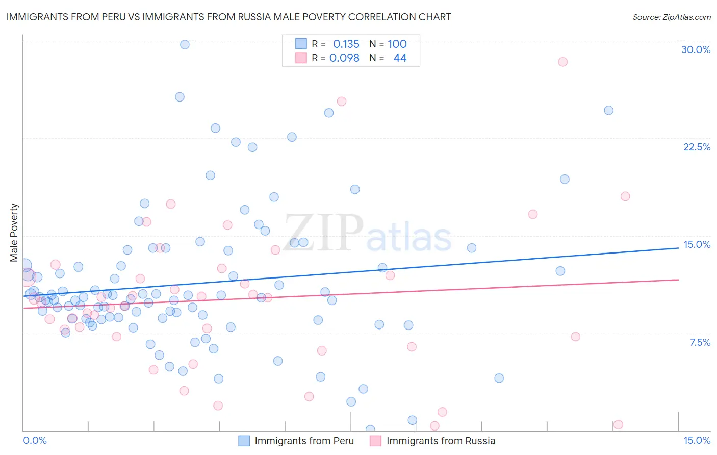 Immigrants from Peru vs Immigrants from Russia Male Poverty