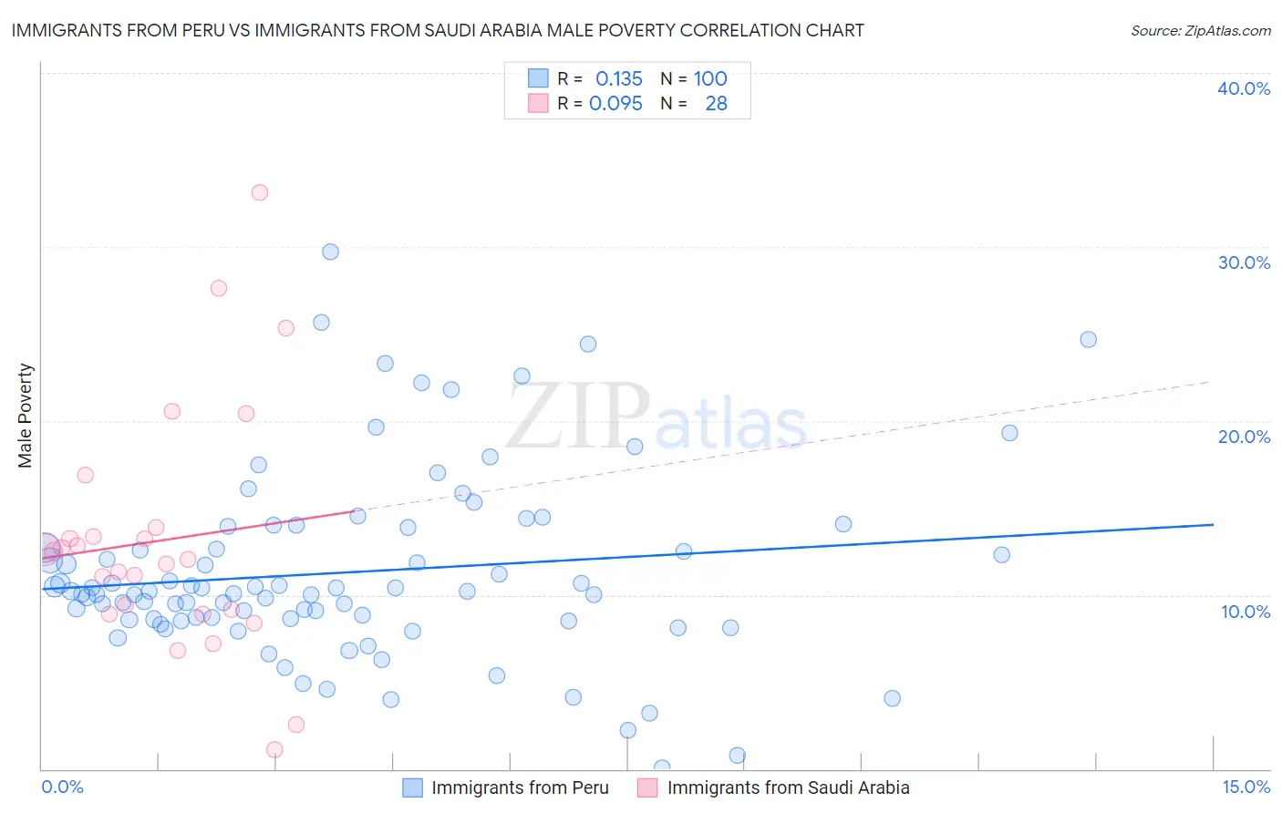 Immigrants from Peru vs Immigrants from Saudi Arabia Male Poverty