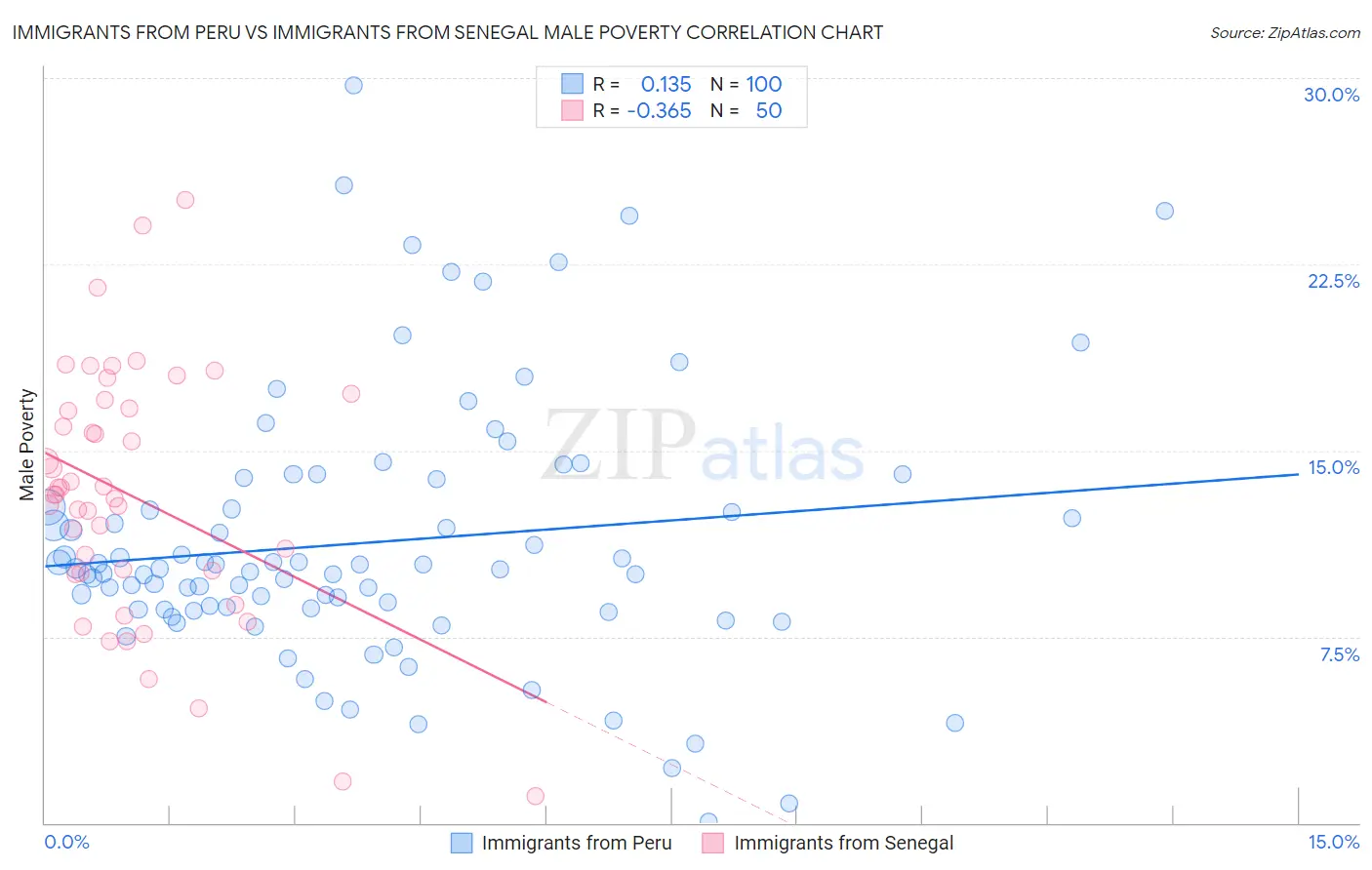 Immigrants from Peru vs Immigrants from Senegal Male Poverty
