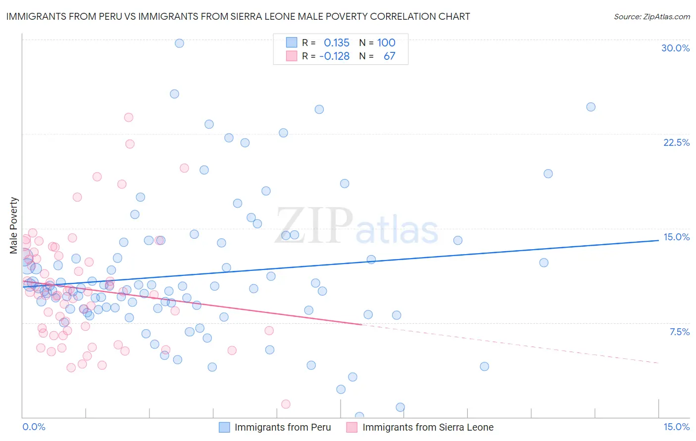 Immigrants from Peru vs Immigrants from Sierra Leone Male Poverty