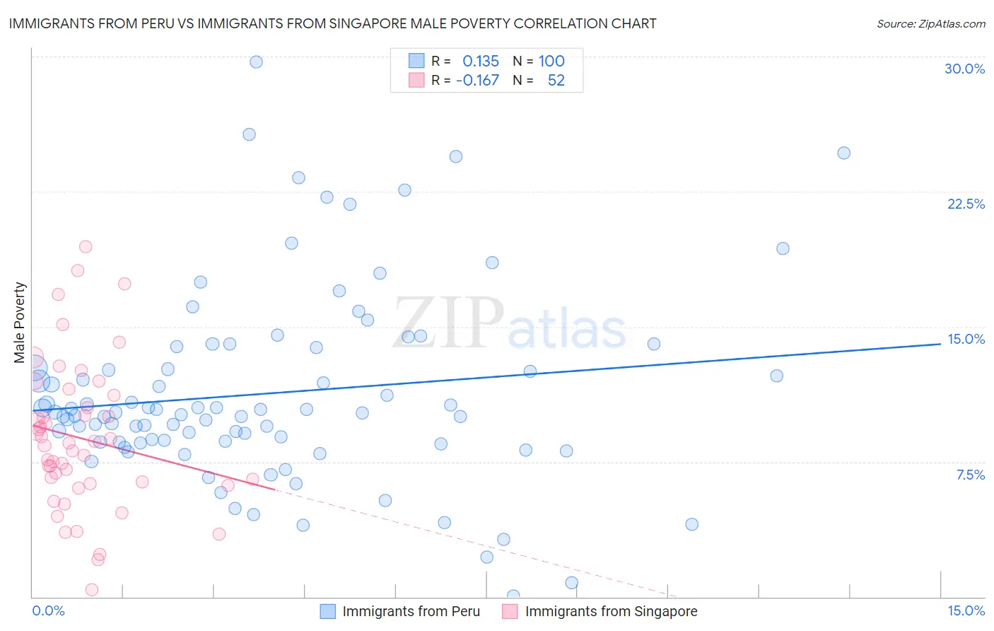 Immigrants from Peru vs Immigrants from Singapore Male Poverty