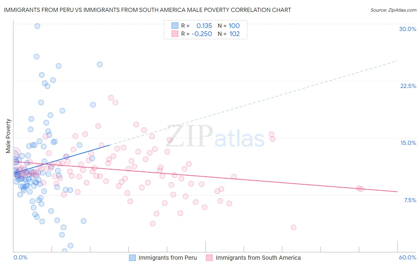 Immigrants from Peru vs Immigrants from South America Male Poverty