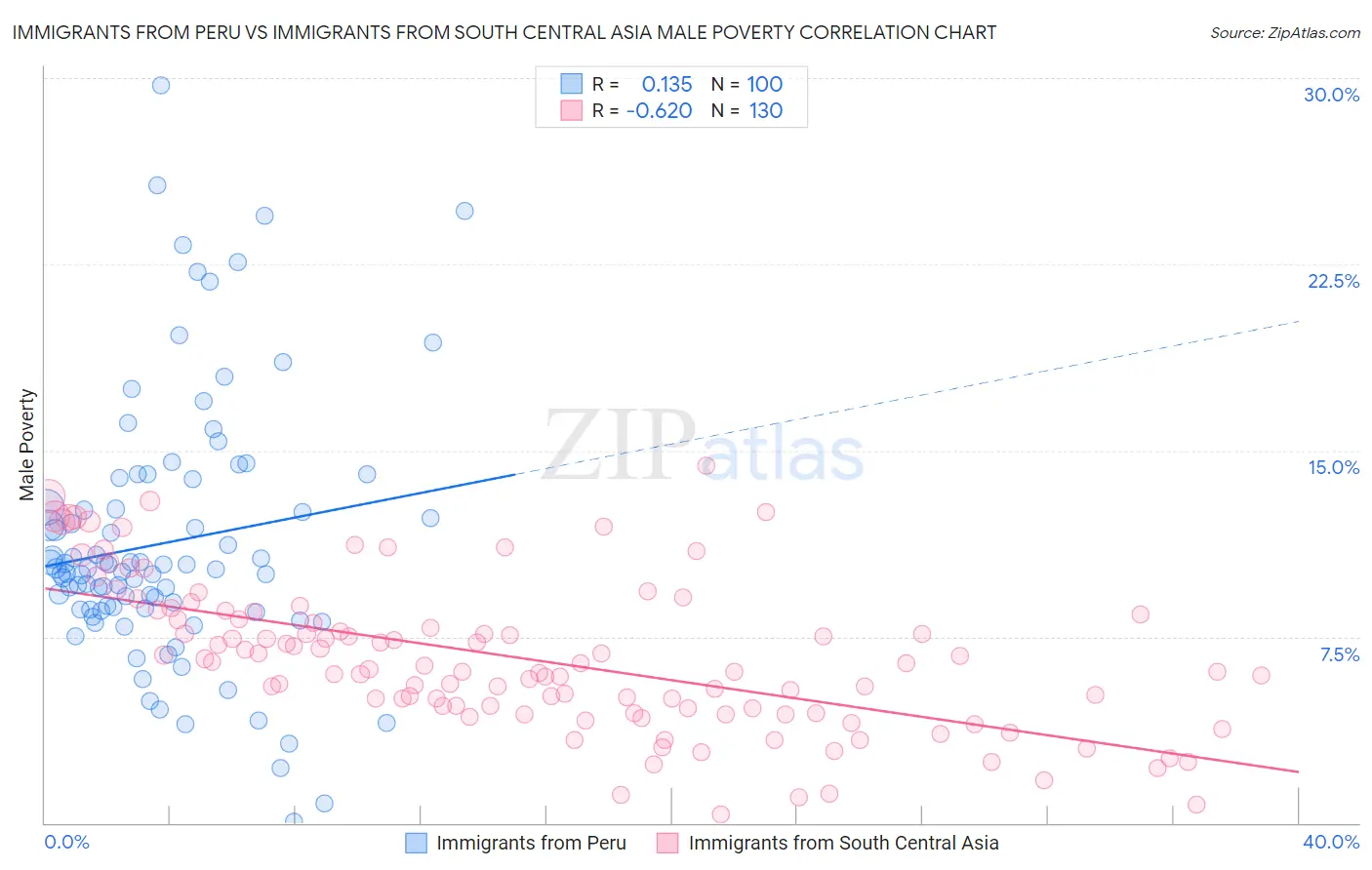 Immigrants from Peru vs Immigrants from South Central Asia Male Poverty