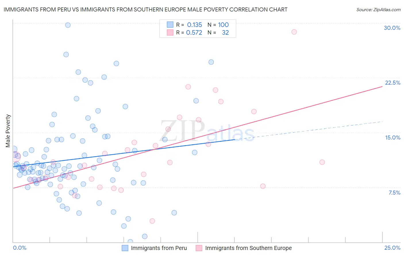 Immigrants from Peru vs Immigrants from Southern Europe Male Poverty