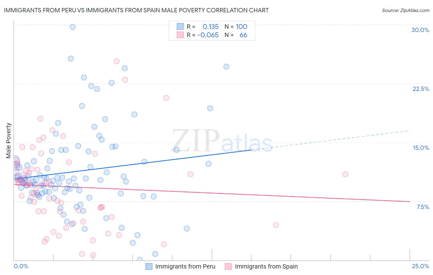 Immigrants from Peru vs Immigrants from Spain Male Poverty