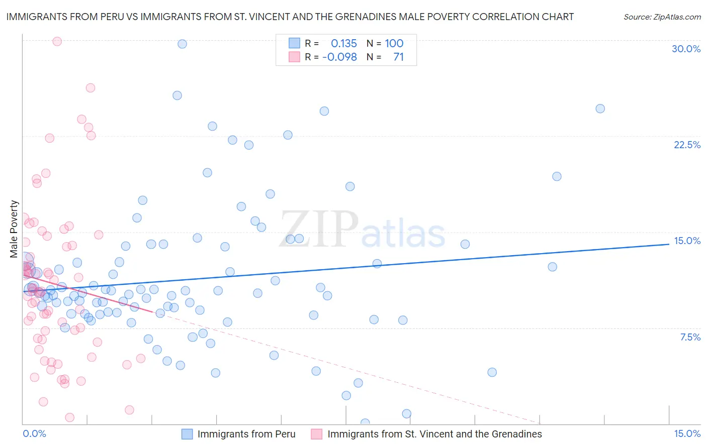 Immigrants from Peru vs Immigrants from St. Vincent and the Grenadines Male Poverty