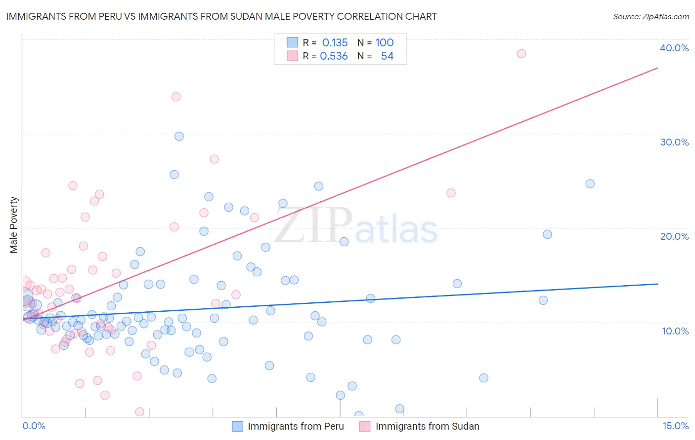 Immigrants from Peru vs Immigrants from Sudan Male Poverty