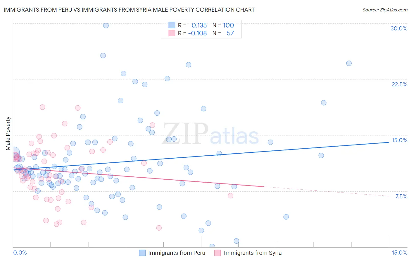 Immigrants from Peru vs Immigrants from Syria Male Poverty