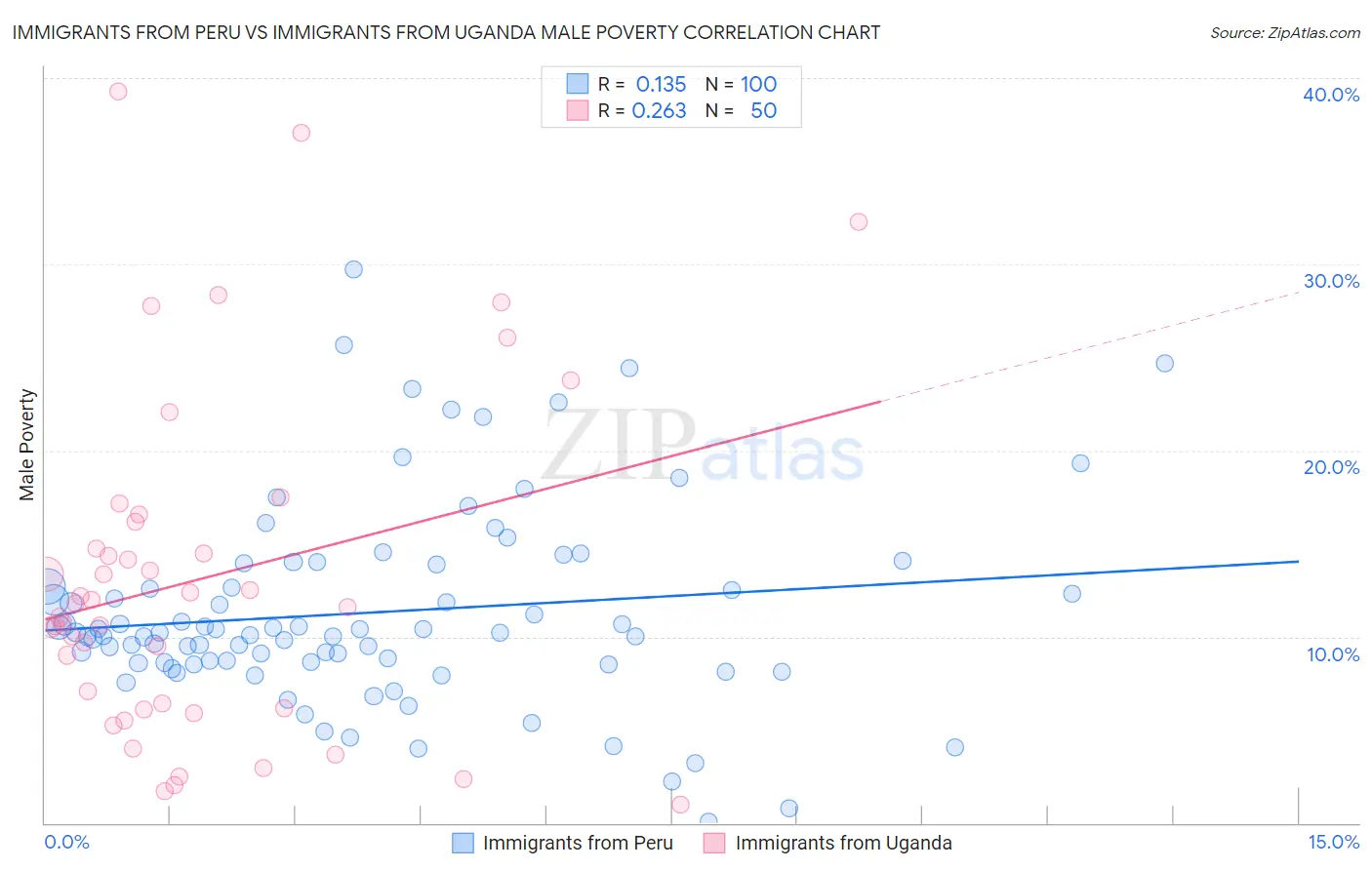 Immigrants from Peru vs Immigrants from Uganda Male Poverty