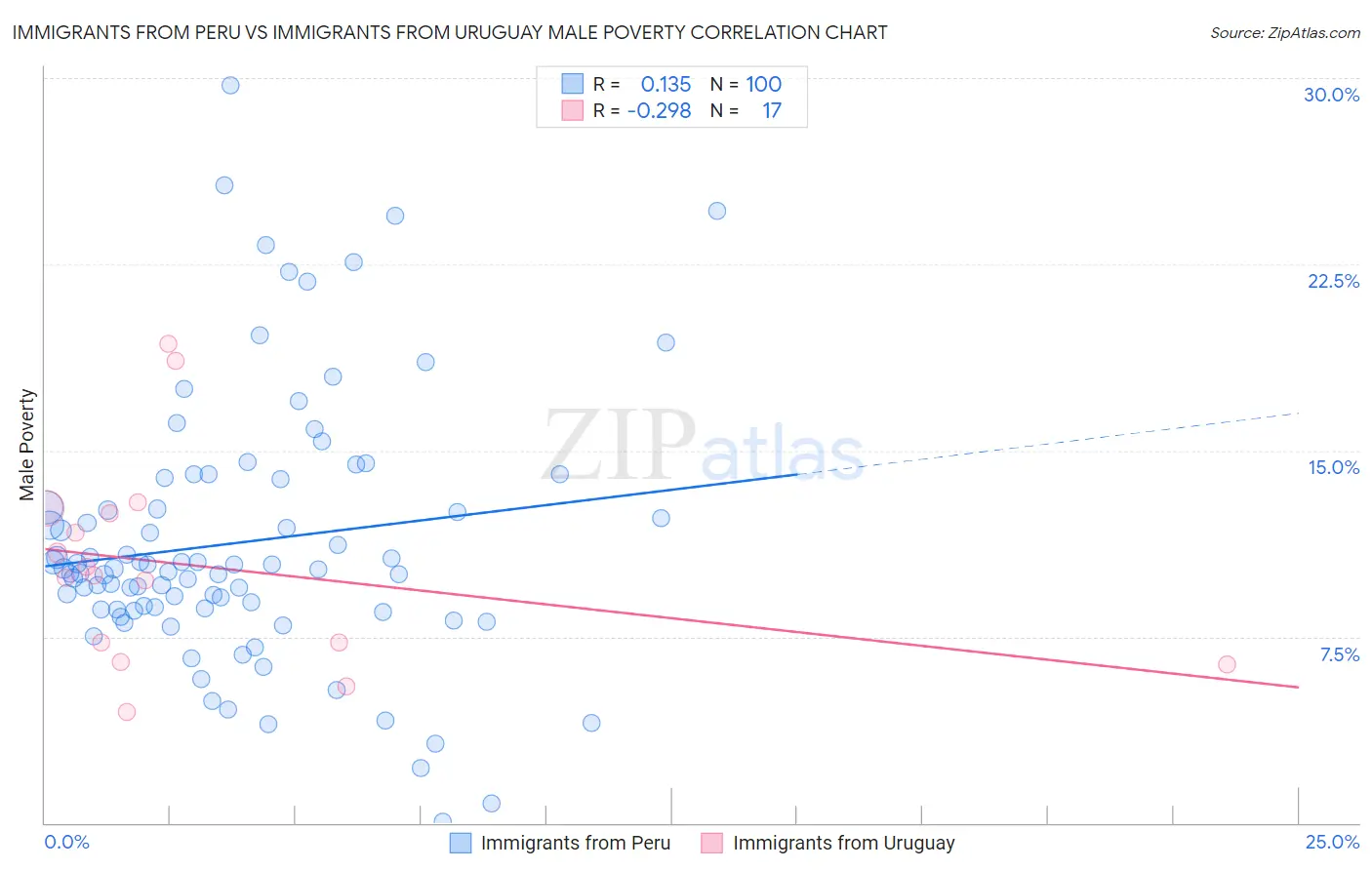 Immigrants from Peru vs Immigrants from Uruguay Male Poverty