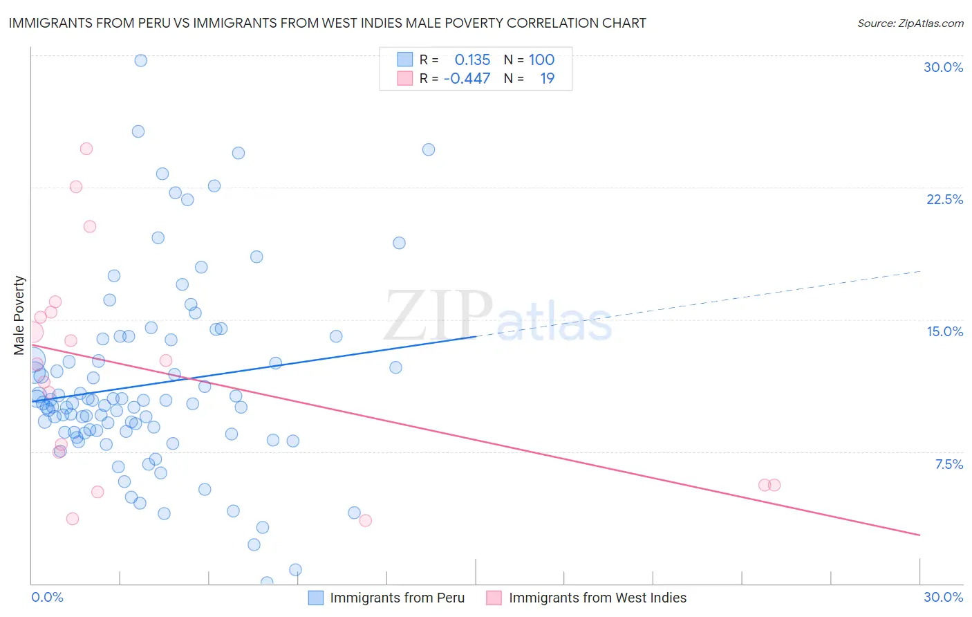 Immigrants from Peru vs Immigrants from West Indies Male Poverty