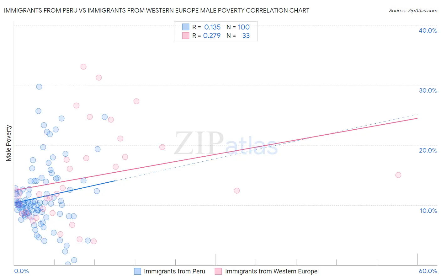 Immigrants from Peru vs Immigrants from Western Europe Male Poverty