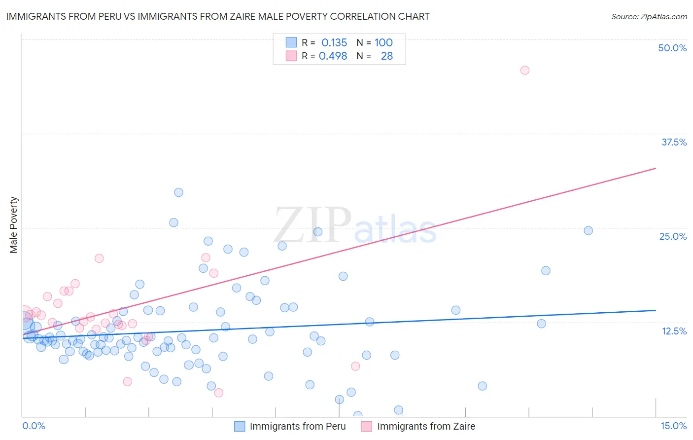 Immigrants from Peru vs Immigrants from Zaire Male Poverty