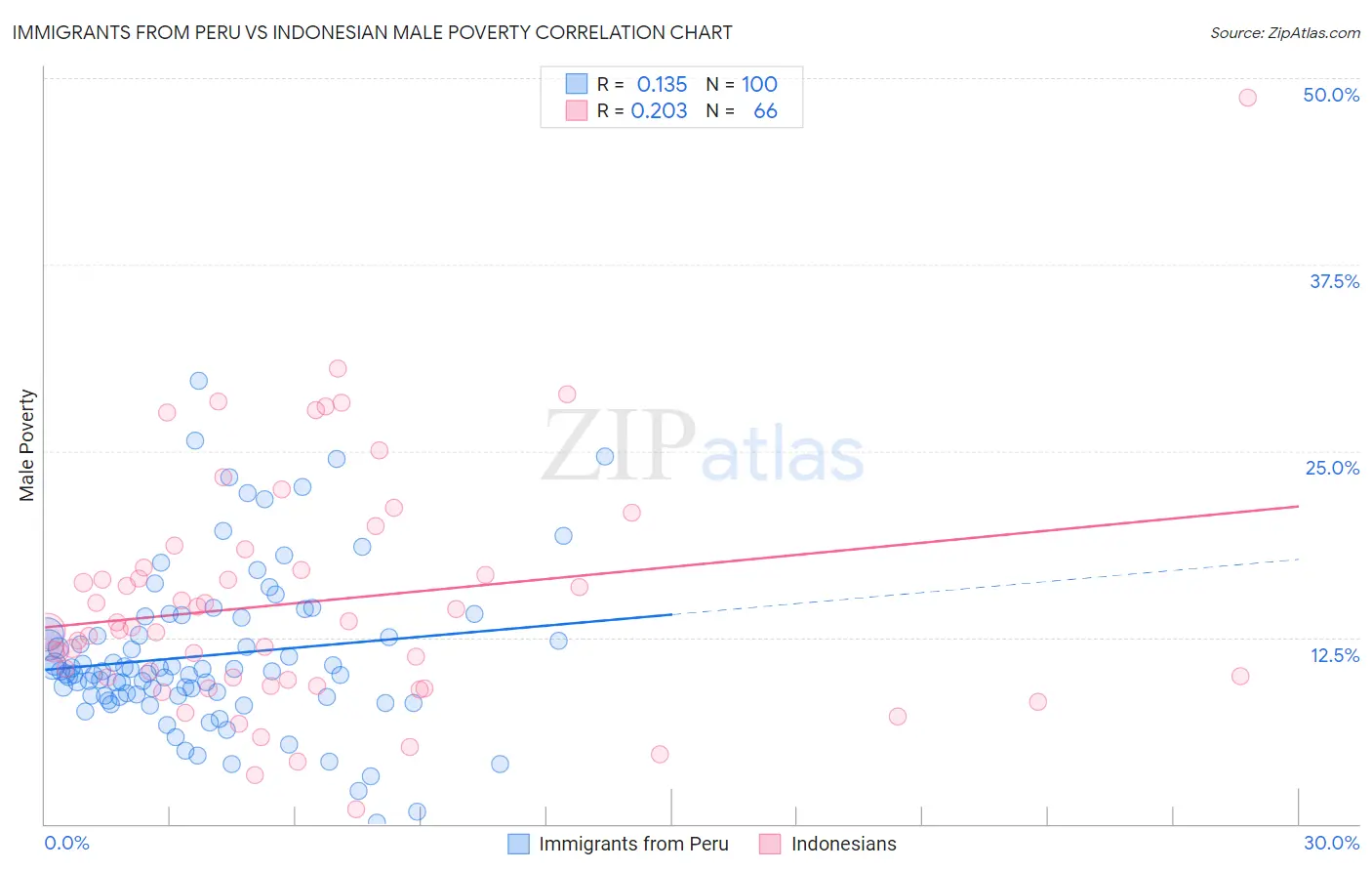 Immigrants from Peru vs Indonesian Male Poverty