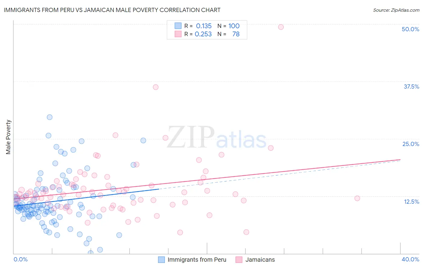 Immigrants from Peru vs Jamaican Male Poverty