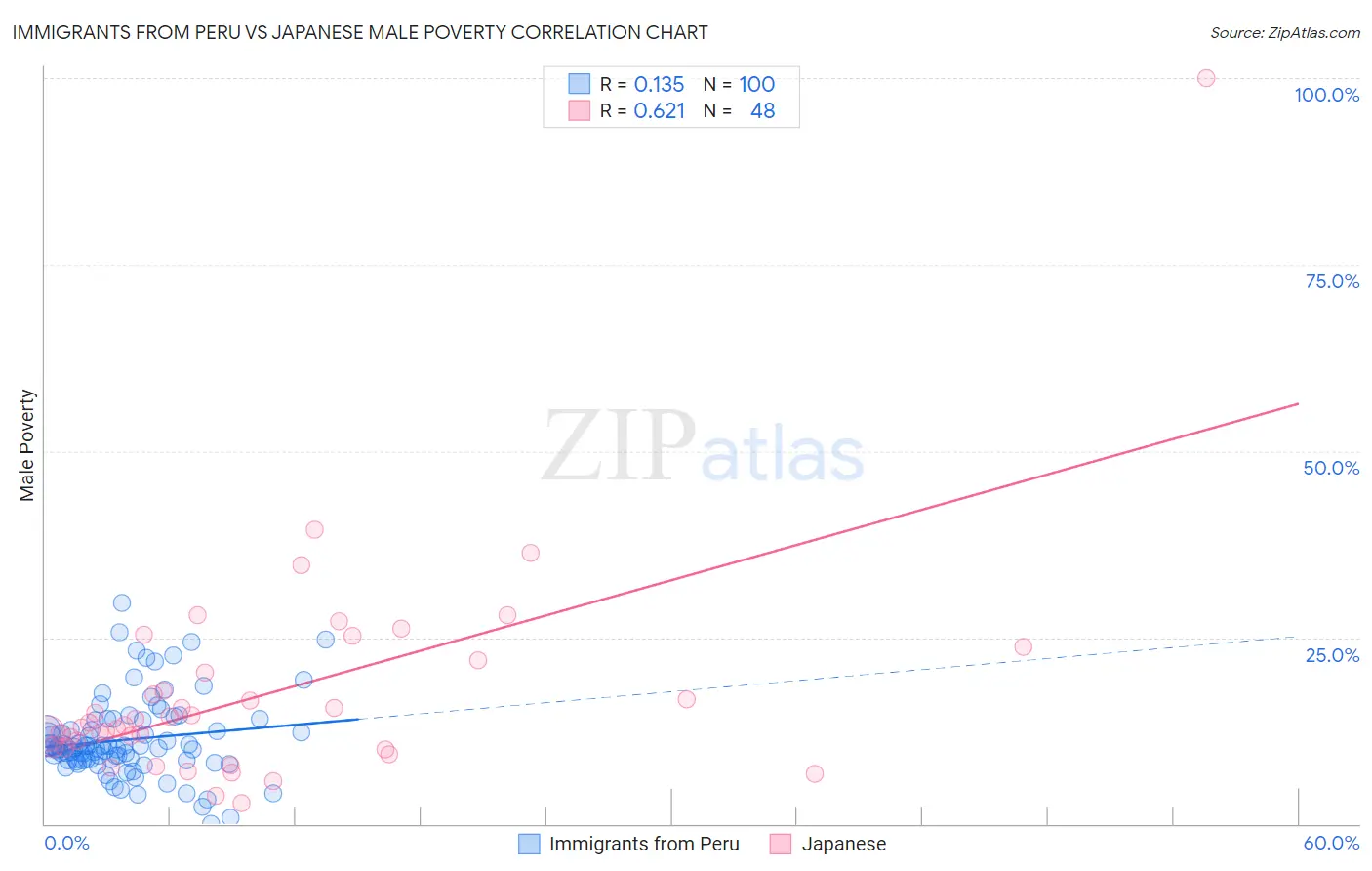 Immigrants from Peru vs Japanese Male Poverty