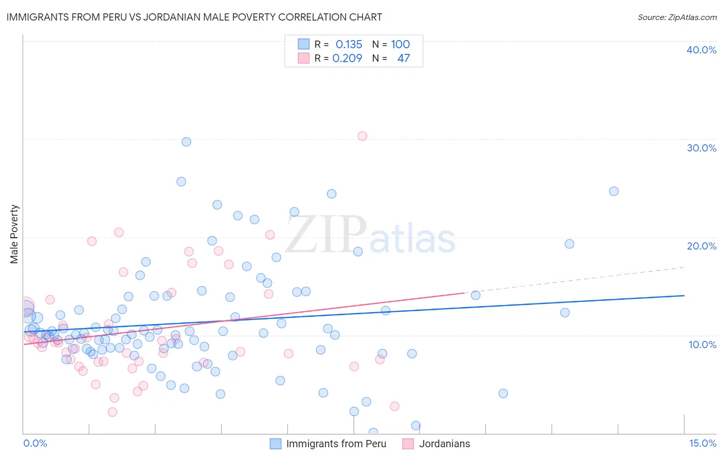 Immigrants from Peru vs Jordanian Male Poverty
