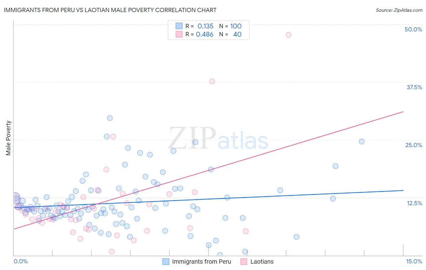 Immigrants from Peru vs Laotian Male Poverty