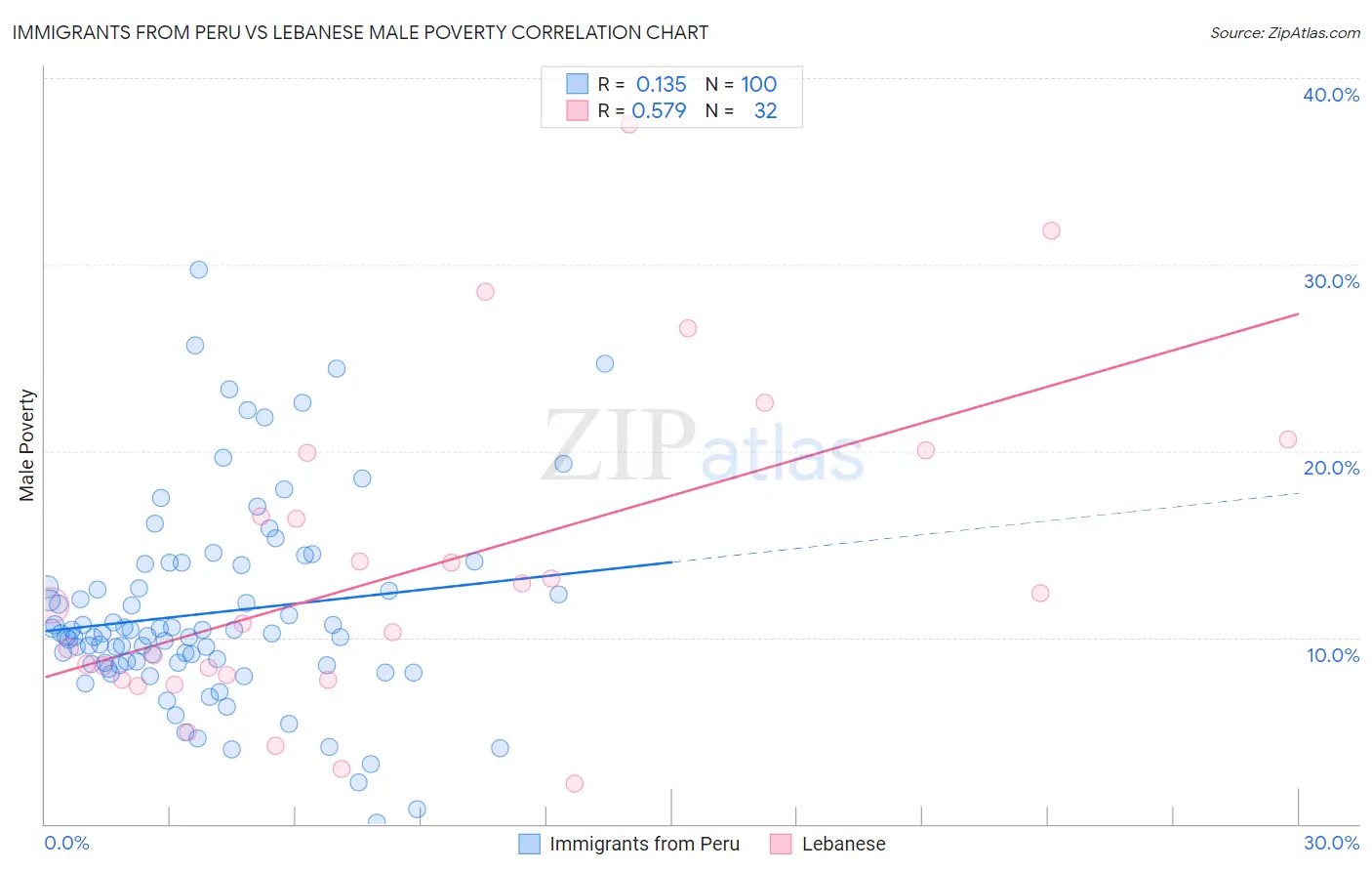 Immigrants from Peru vs Lebanese Male Poverty