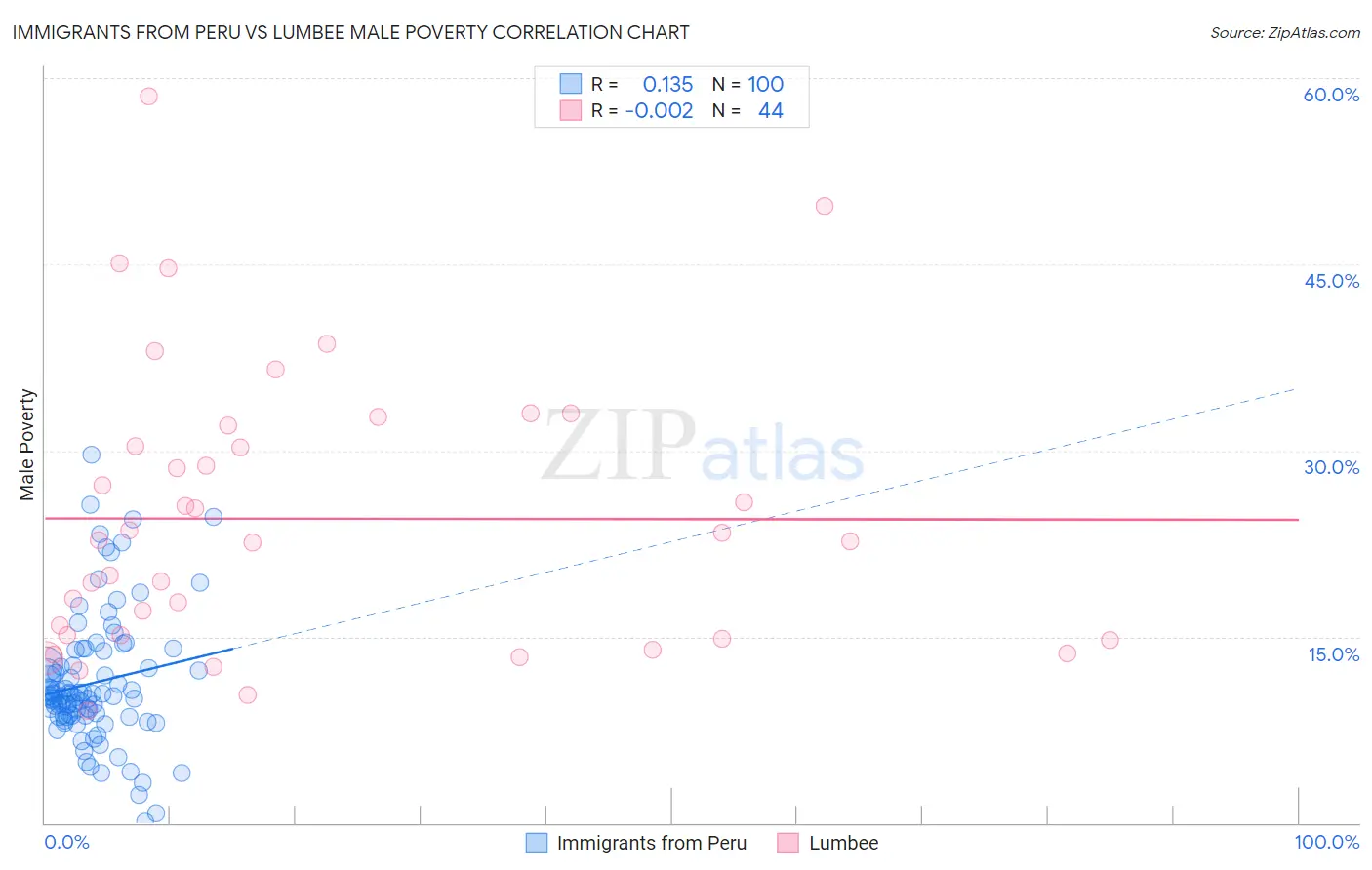 Immigrants from Peru vs Lumbee Male Poverty