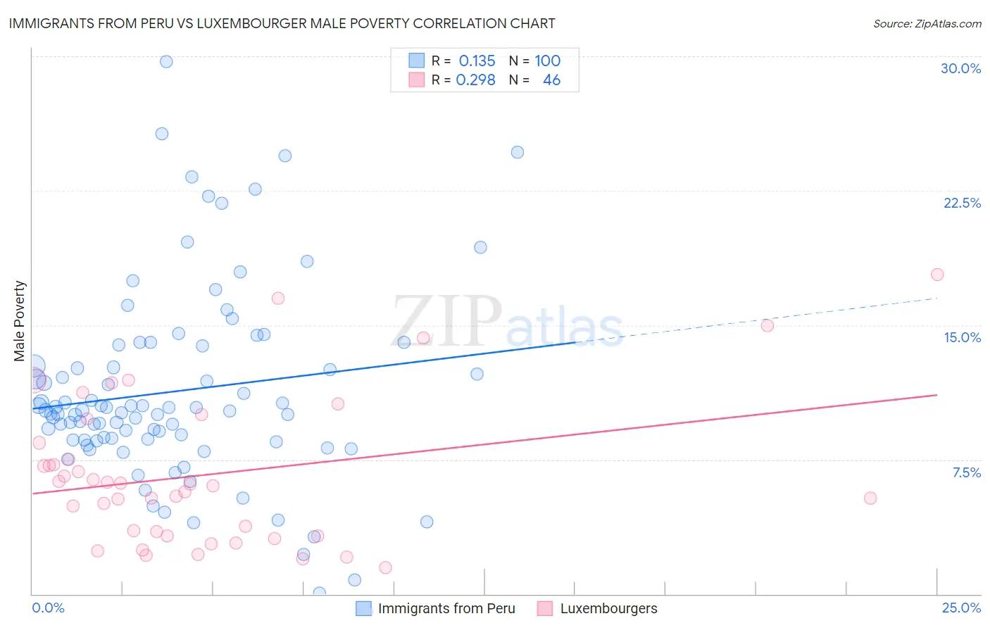 Immigrants from Peru vs Luxembourger Male Poverty