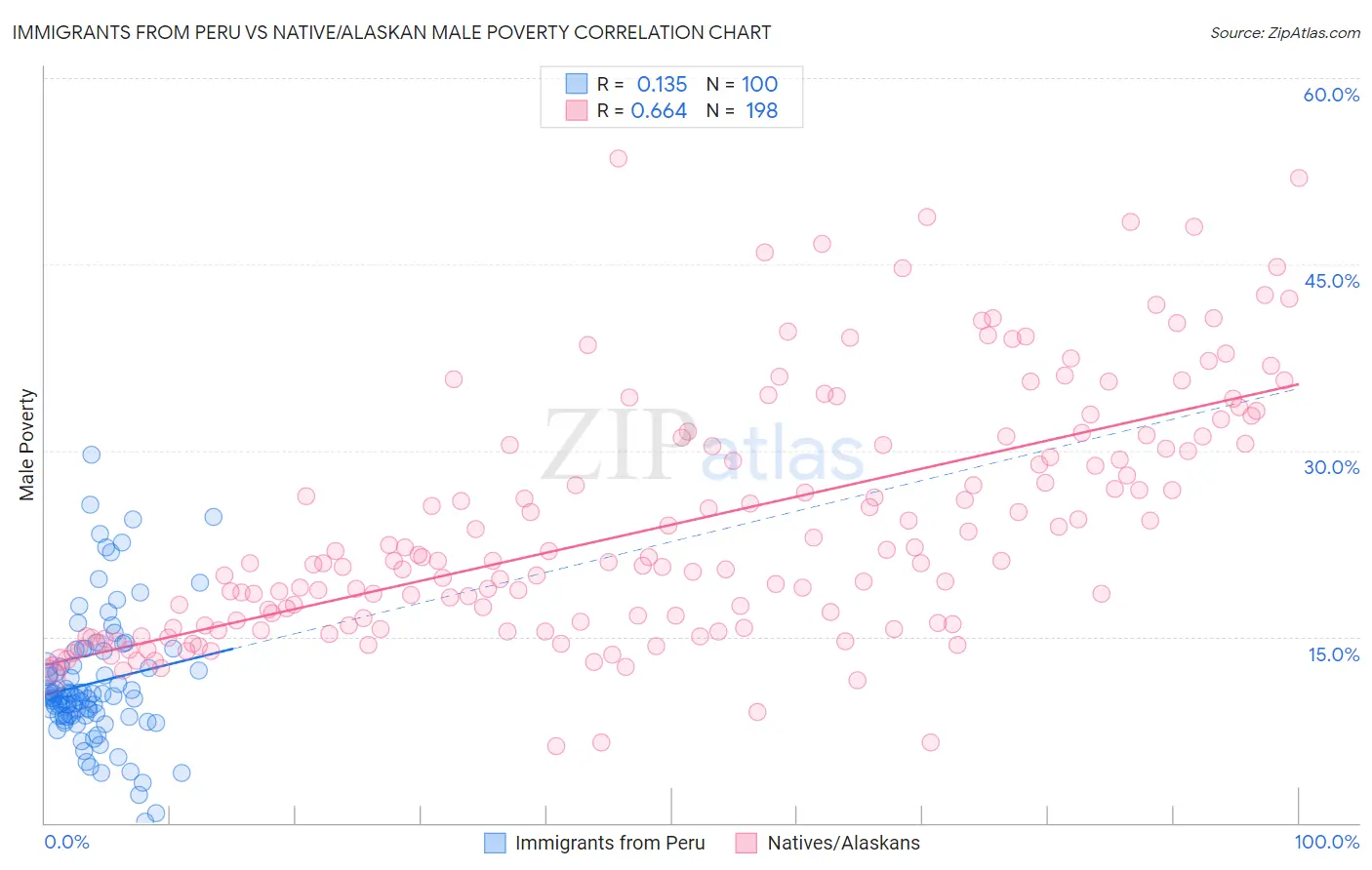 Immigrants from Peru vs Native/Alaskan Male Poverty