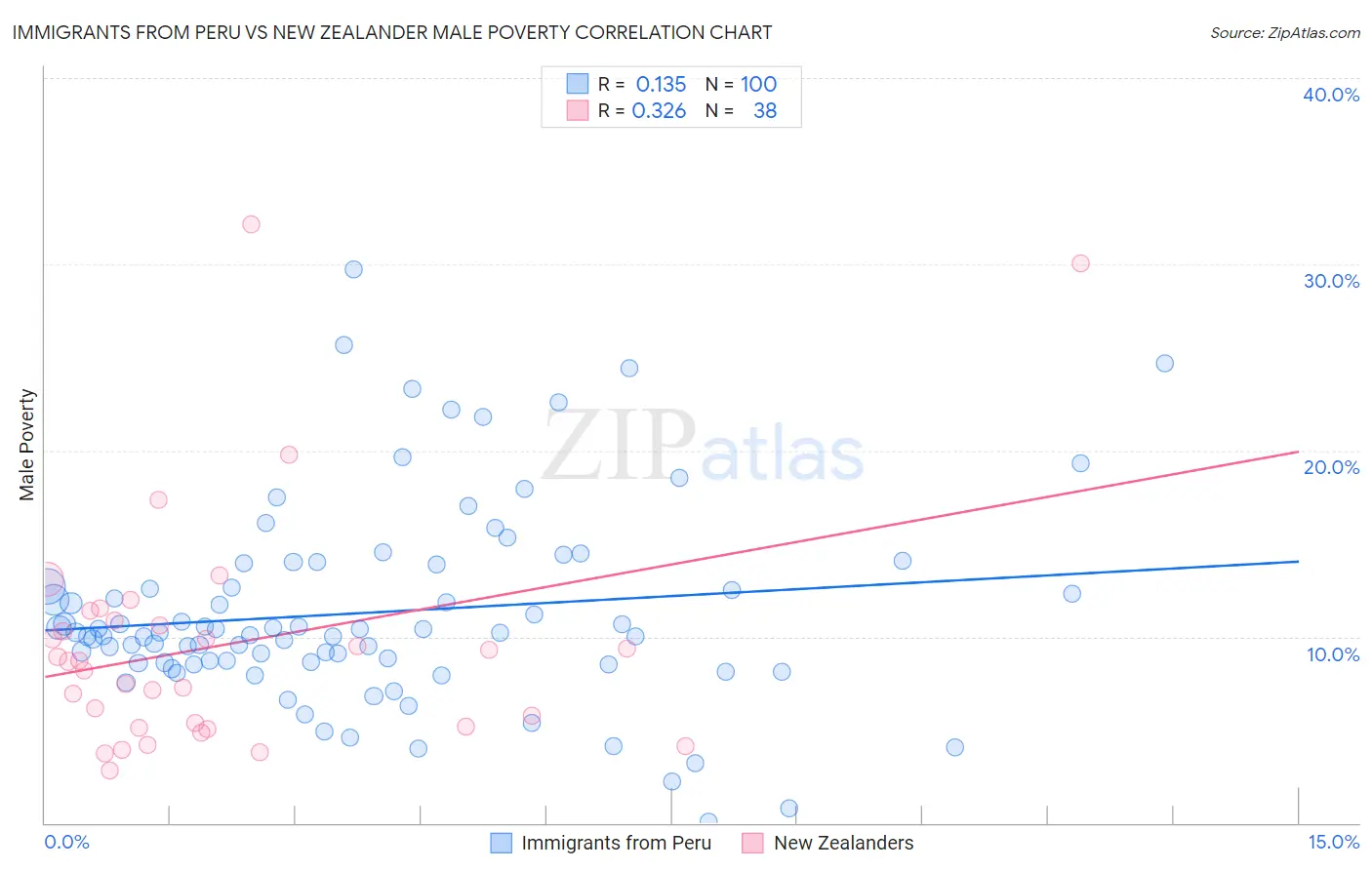 Immigrants from Peru vs New Zealander Male Poverty