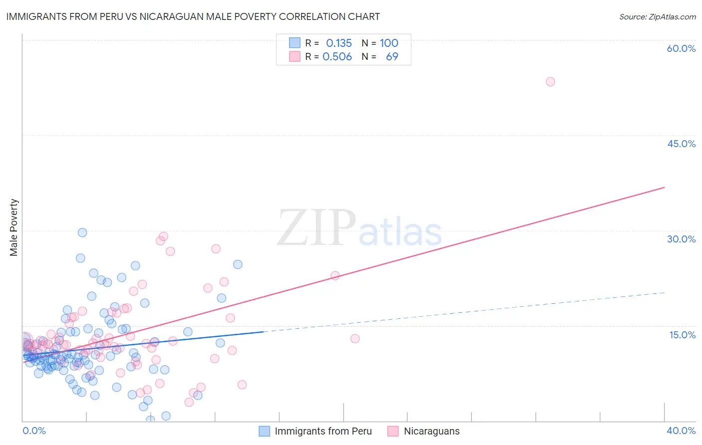 Immigrants from Peru vs Nicaraguan Male Poverty