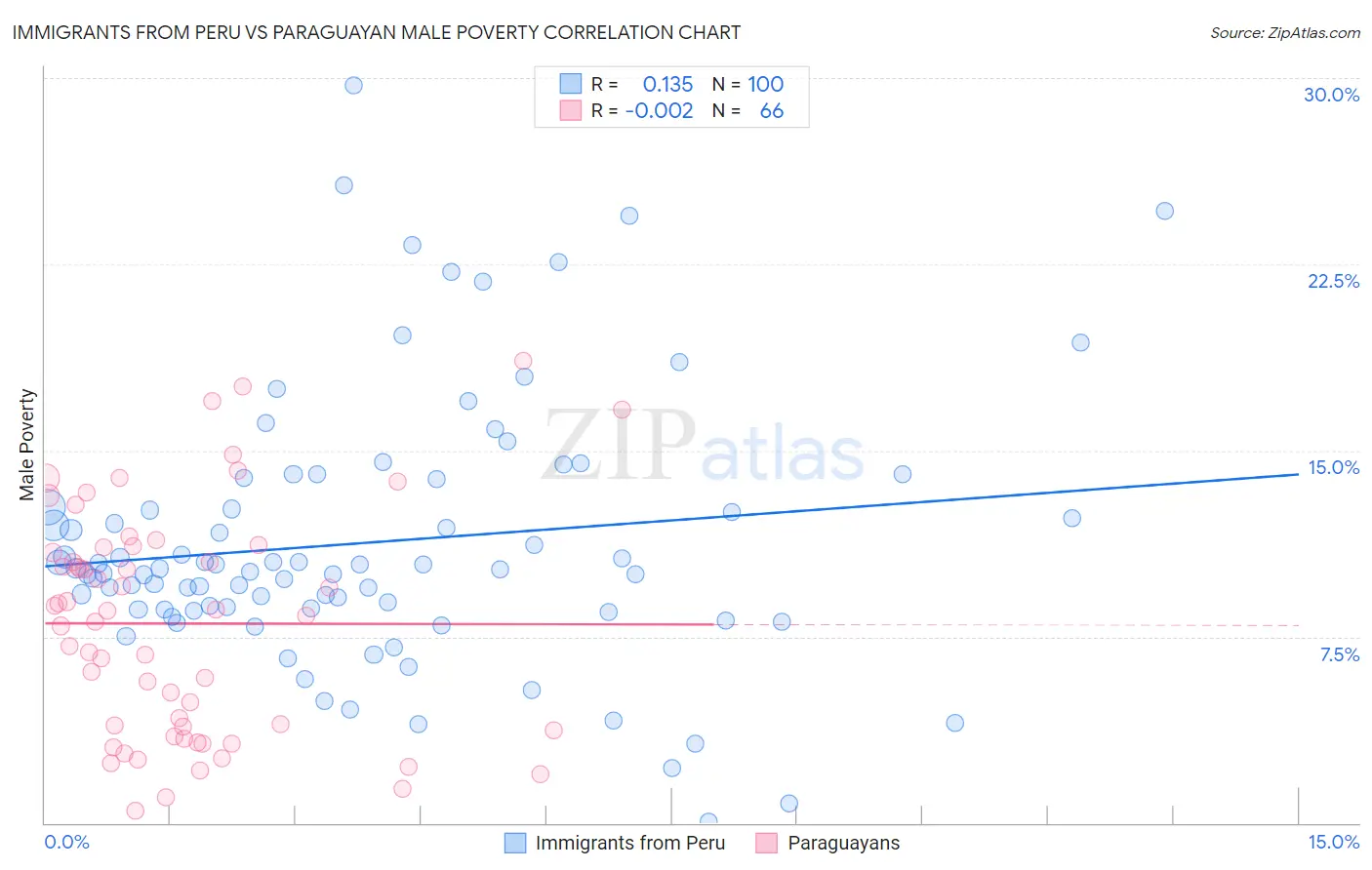 Immigrants from Peru vs Paraguayan Male Poverty