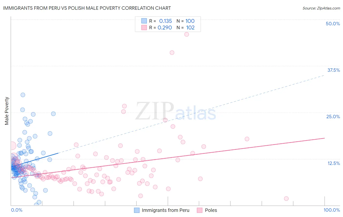 Immigrants from Peru vs Polish Male Poverty
