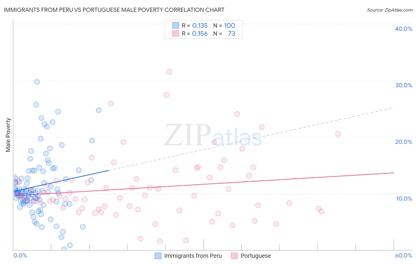 Immigrants from Peru vs Portuguese Male Poverty