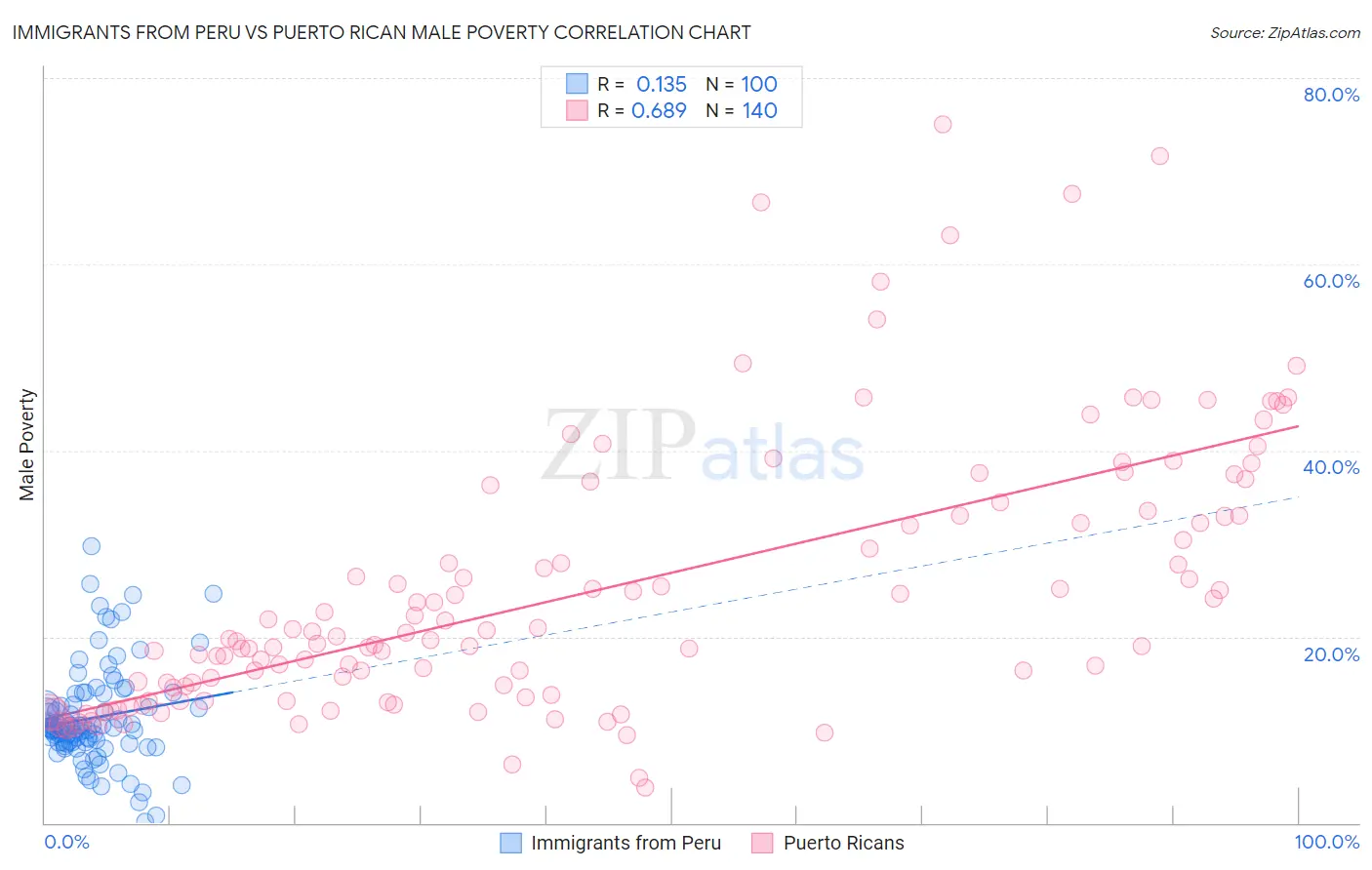 Immigrants from Peru vs Puerto Rican Male Poverty