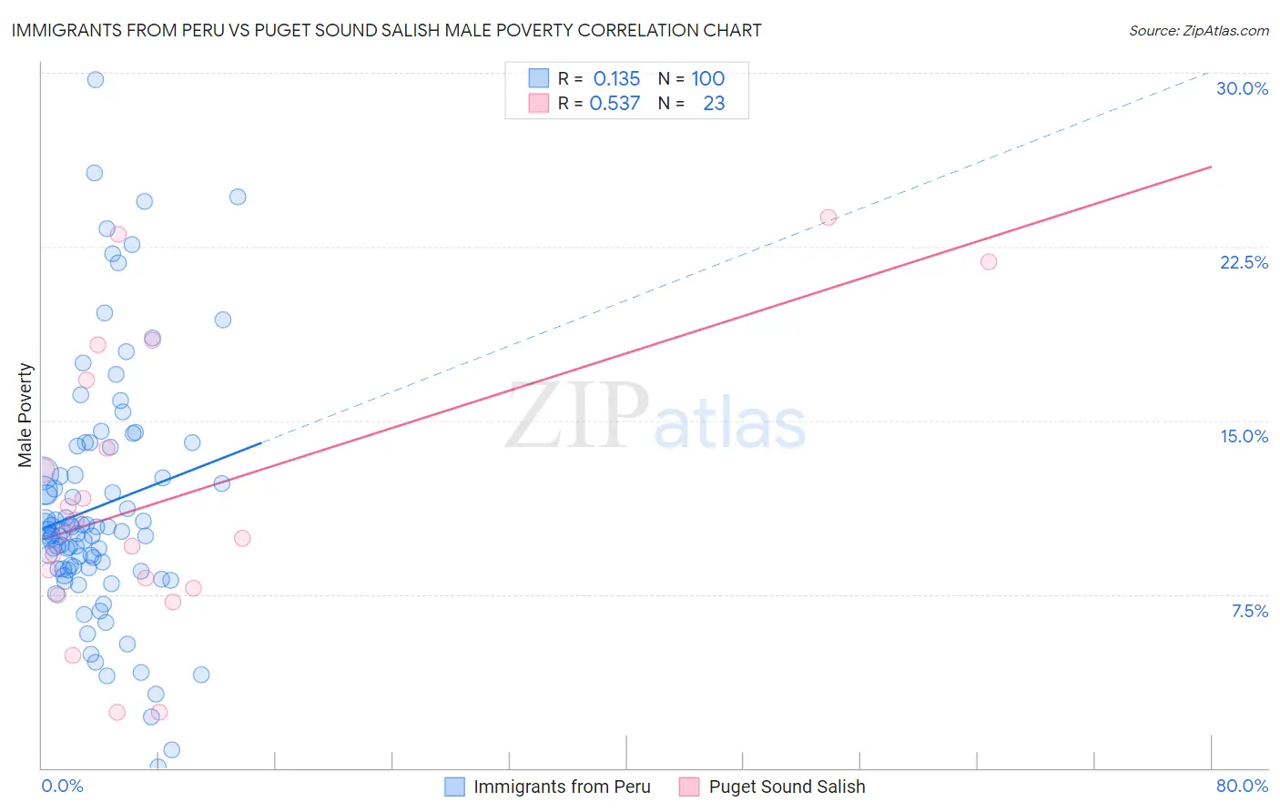 Immigrants from Peru vs Puget Sound Salish Male Poverty