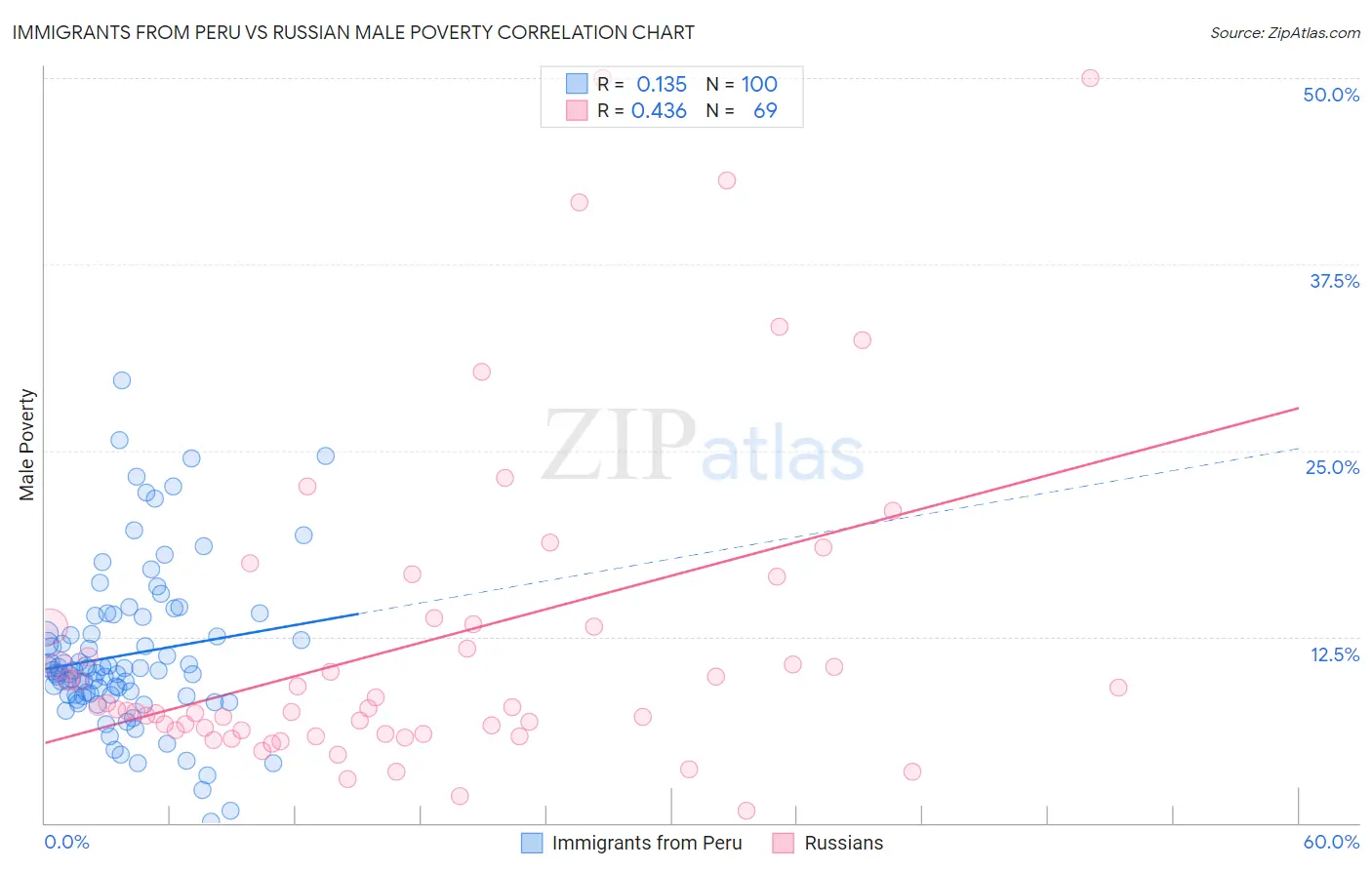 Immigrants from Peru vs Russian Male Poverty