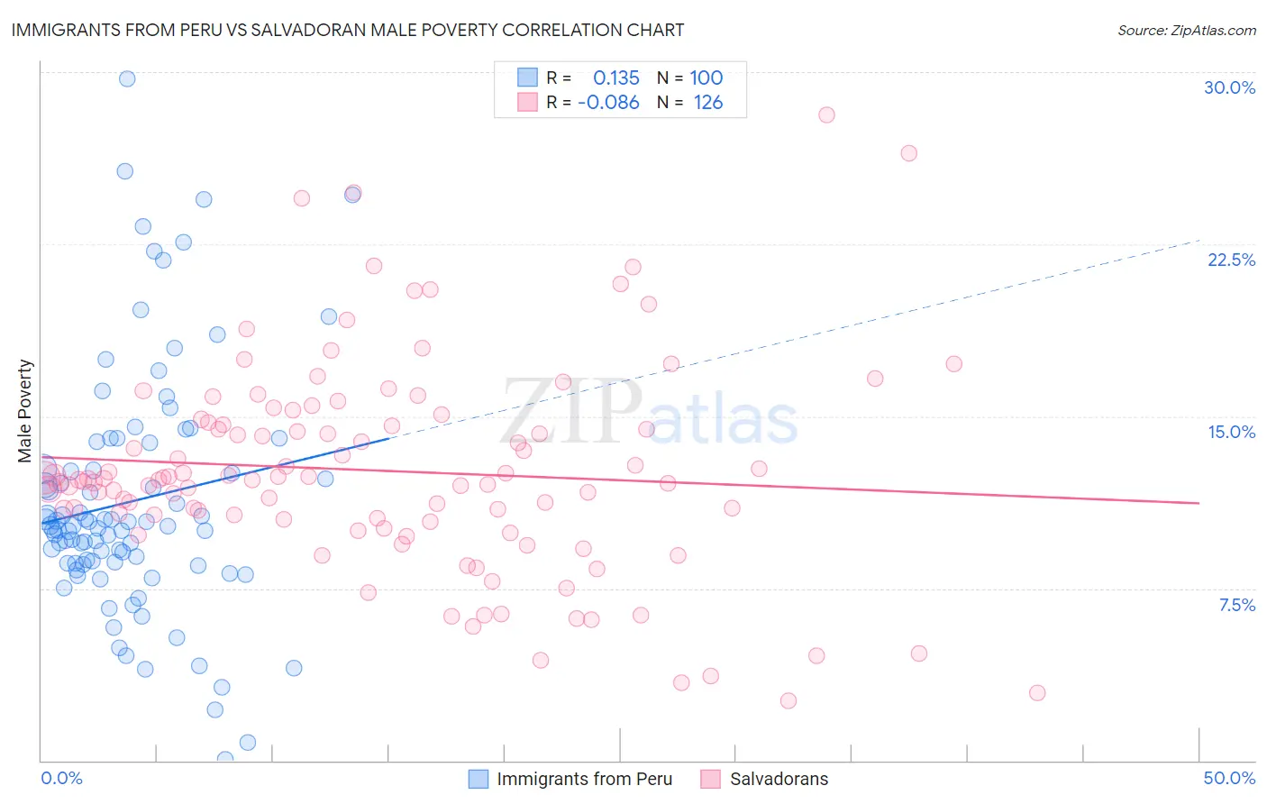 Immigrants from Peru vs Salvadoran Male Poverty