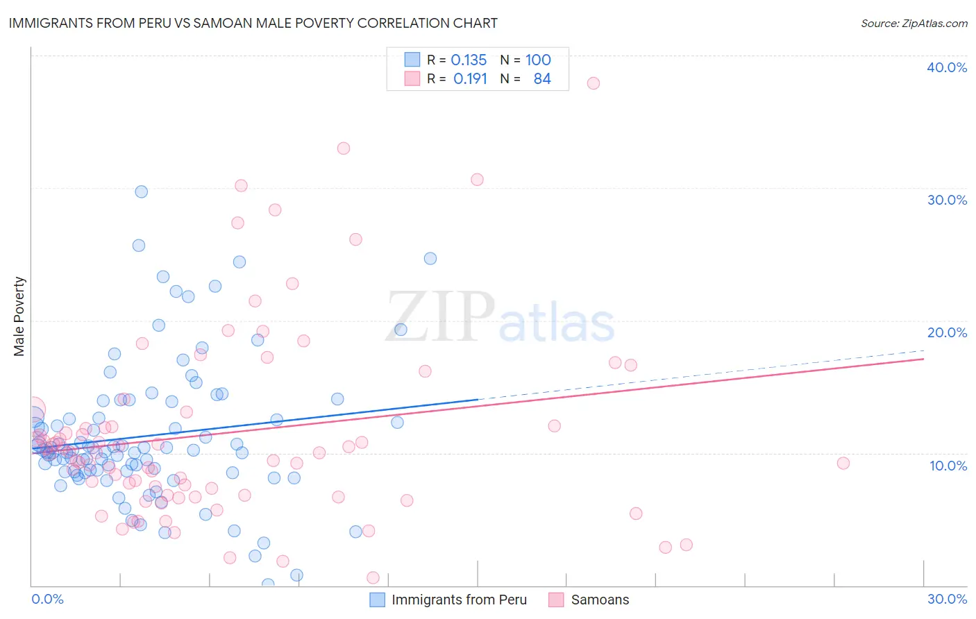 Immigrants from Peru vs Samoan Male Poverty