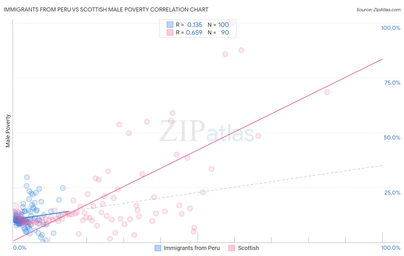 Immigrants from Peru vs Scottish Male Poverty