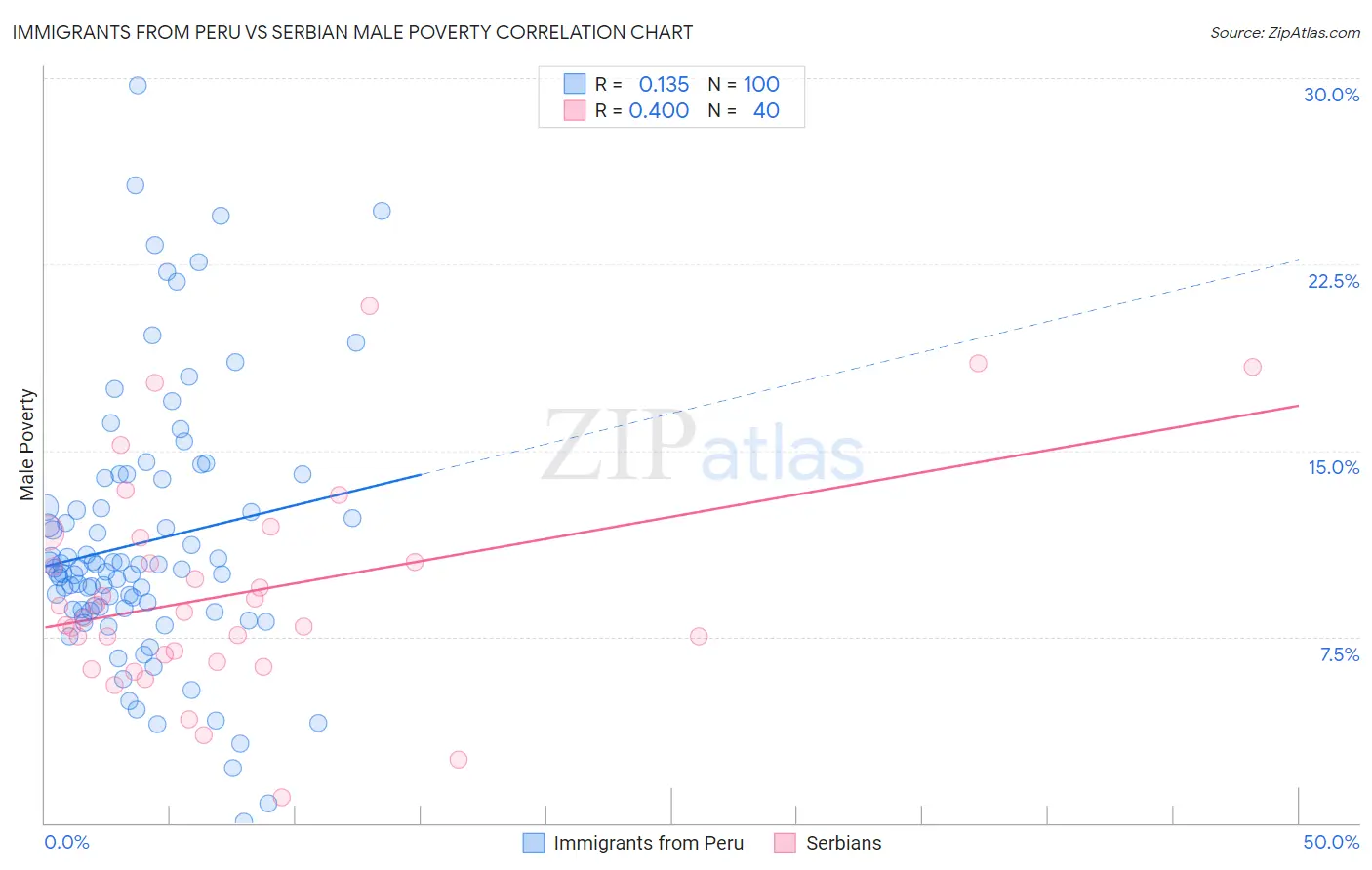 Immigrants from Peru vs Serbian Male Poverty