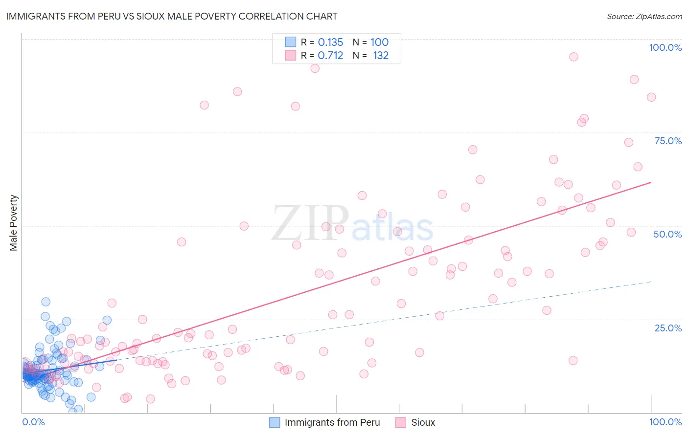 Immigrants from Peru vs Sioux Male Poverty