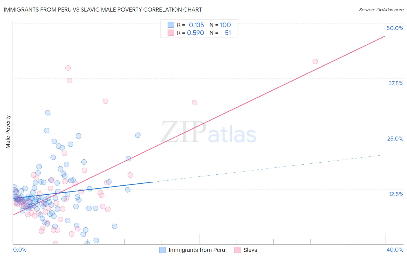 Immigrants from Peru vs Slavic Male Poverty