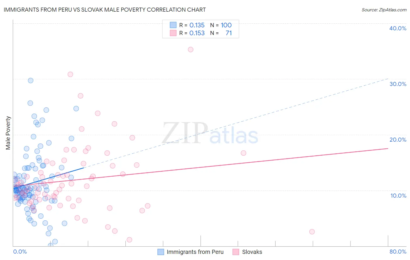 Immigrants from Peru vs Slovak Male Poverty