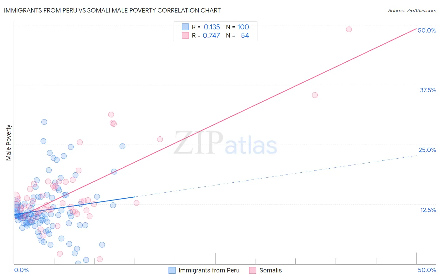 Immigrants from Peru vs Somali Male Poverty