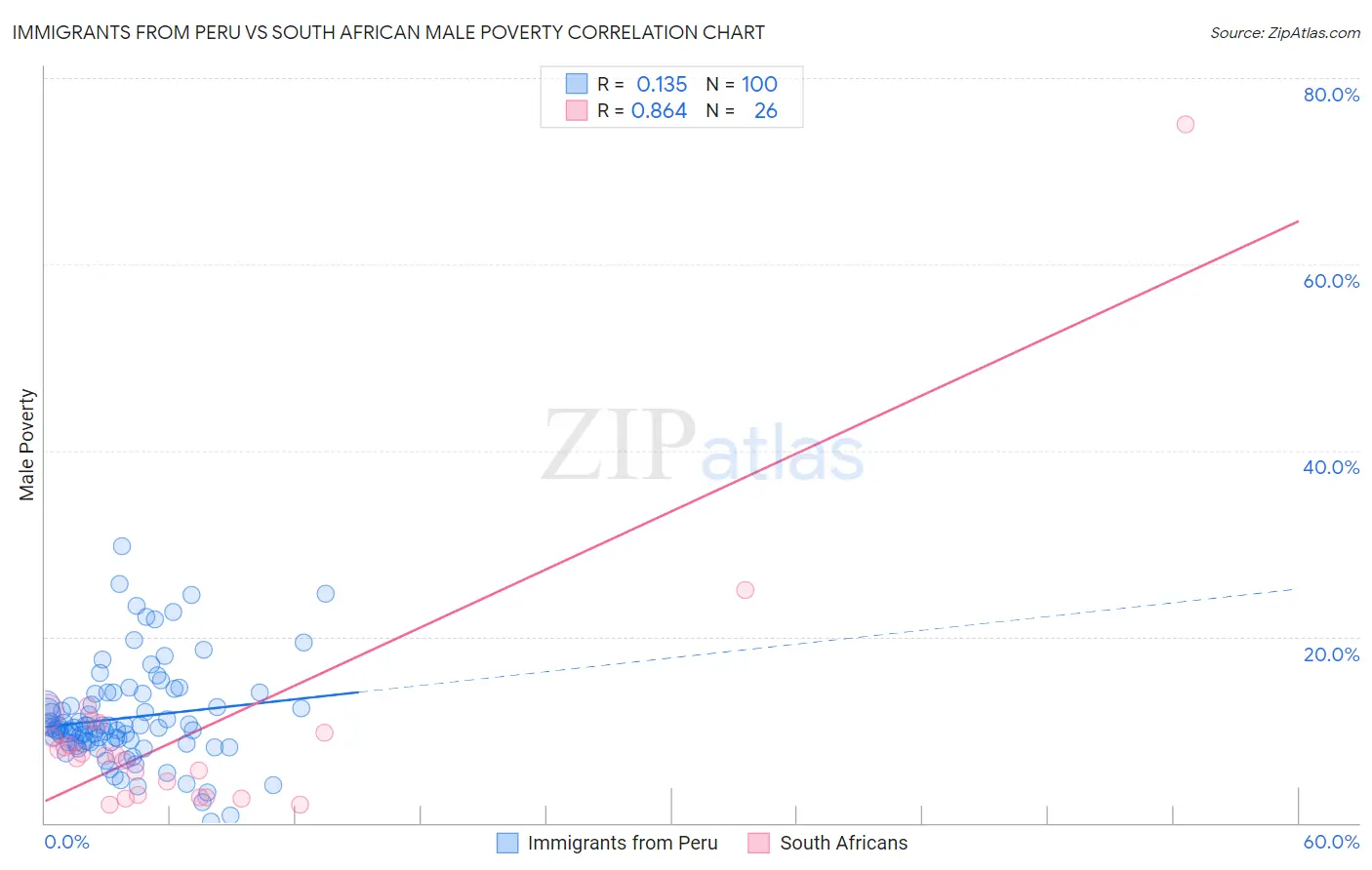 Immigrants from Peru vs South African Male Poverty