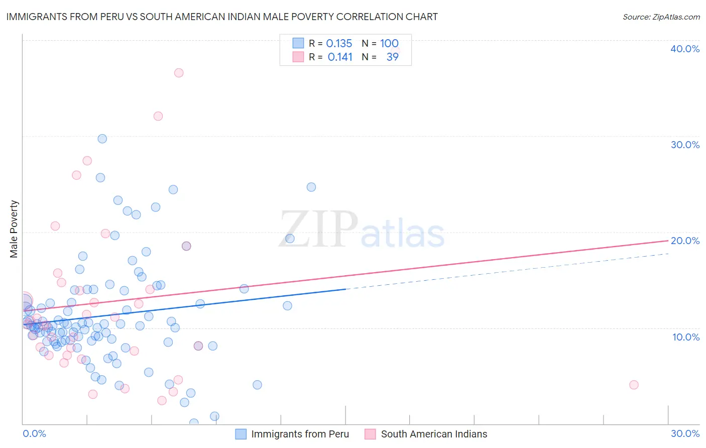 Immigrants from Peru vs South American Indian Male Poverty