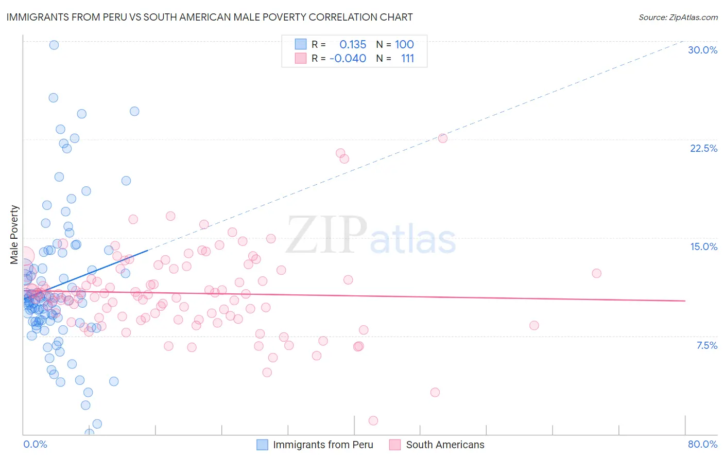 Immigrants from Peru vs South American Male Poverty