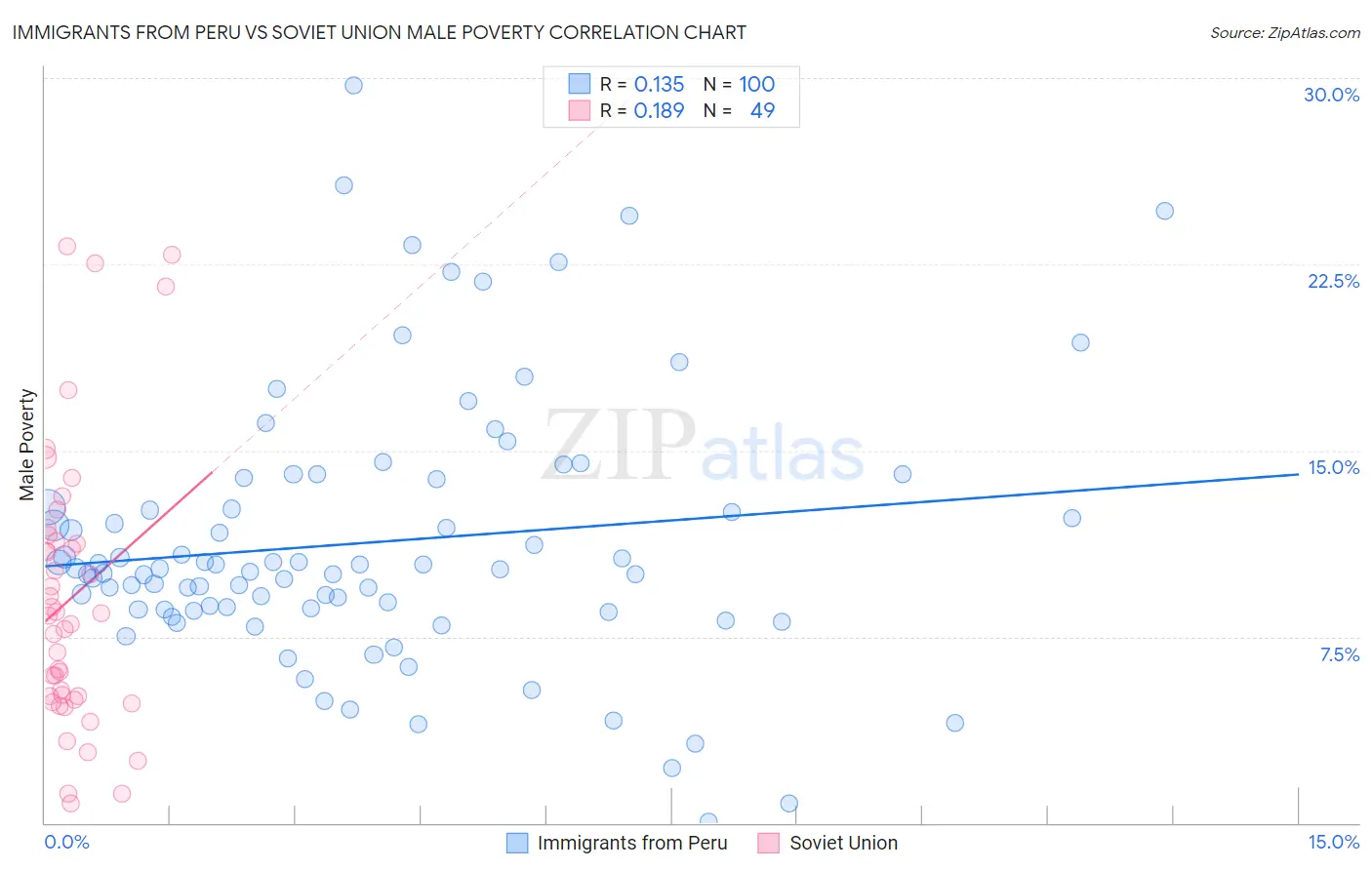 Immigrants from Peru vs Soviet Union Male Poverty