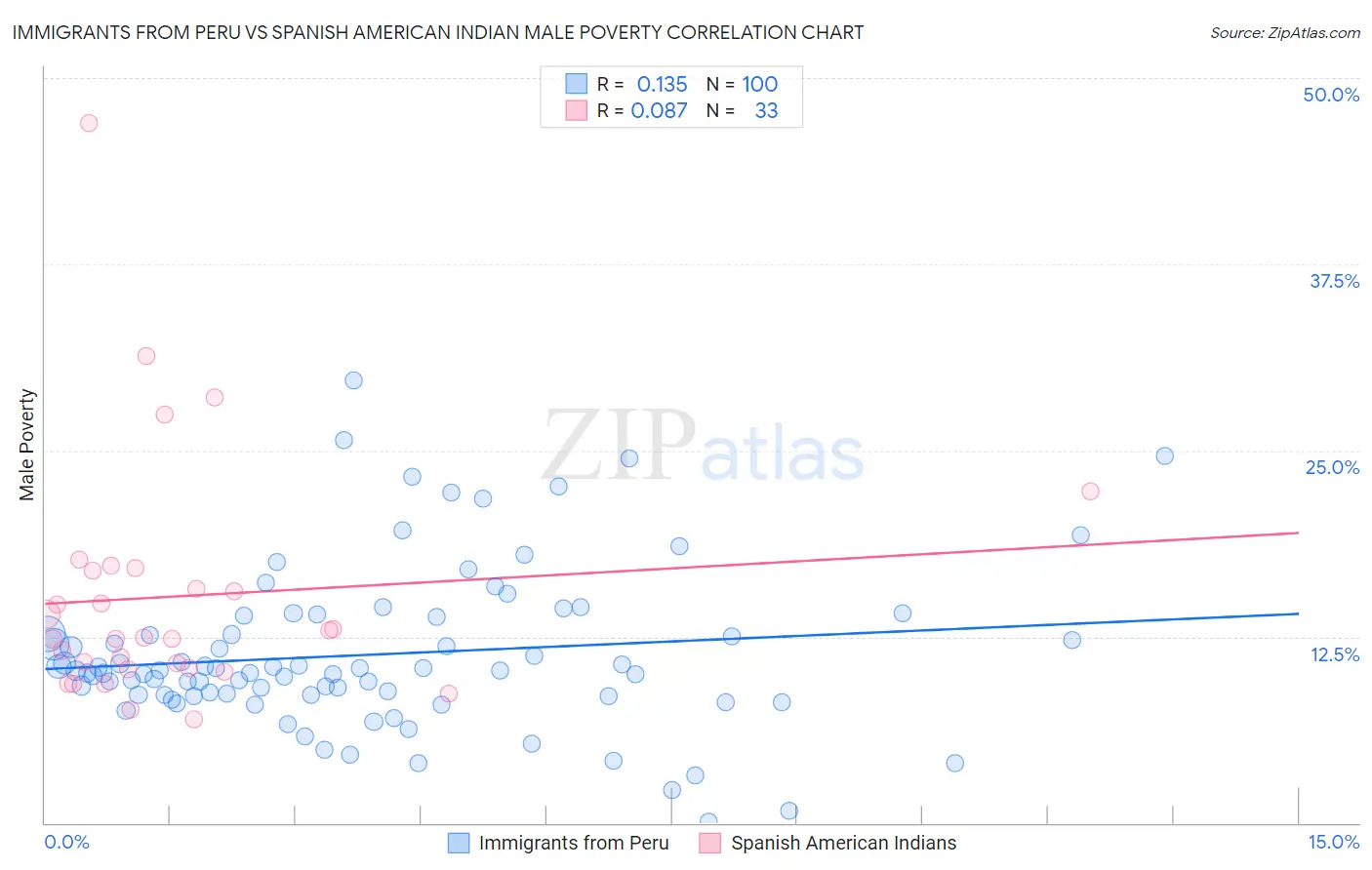 Immigrants from Peru vs Spanish American Indian Male Poverty