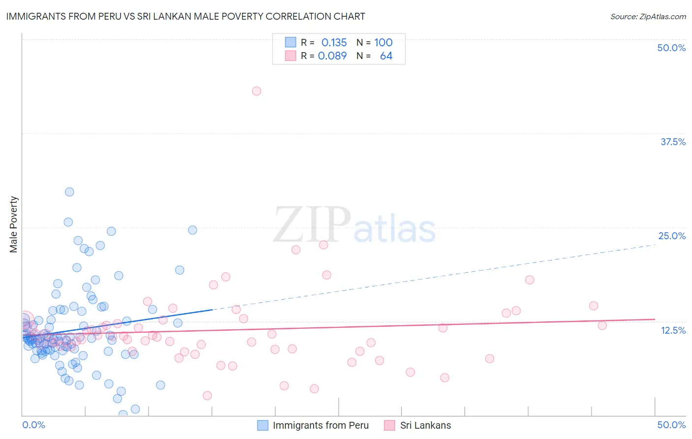 Immigrants from Peru vs Sri Lankan Male Poverty