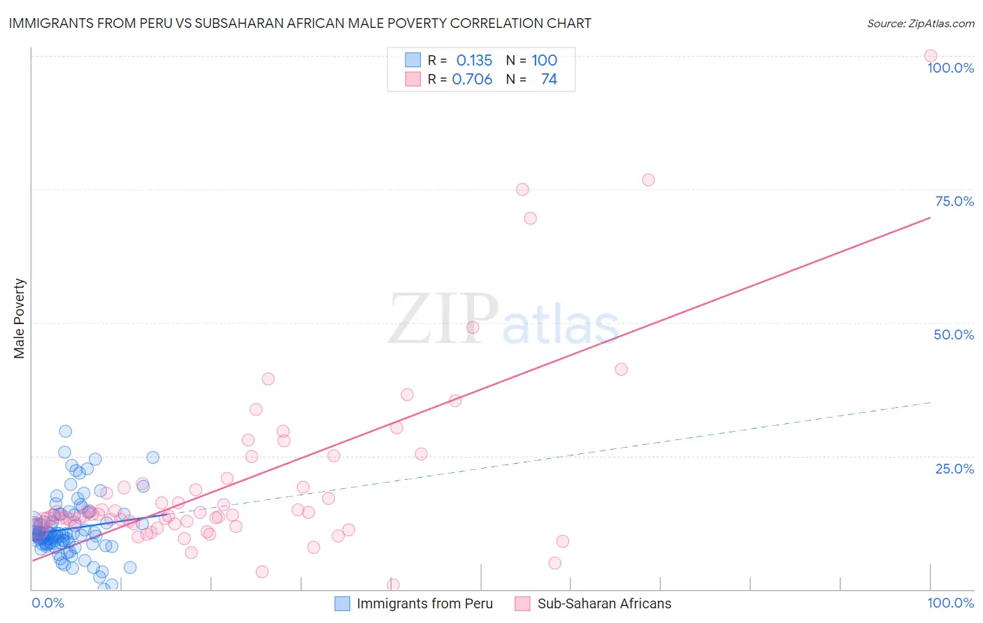 Immigrants from Peru vs Subsaharan African Male Poverty